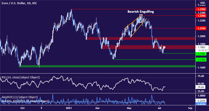 US Dollar May Resume Rise as CPI Data Drives Fed Policy Bets