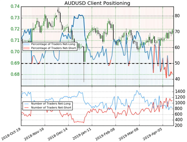 AUDUSD Trader Sentiment Price Chart