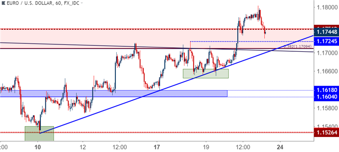 eurusd eur/usd hourly price chart