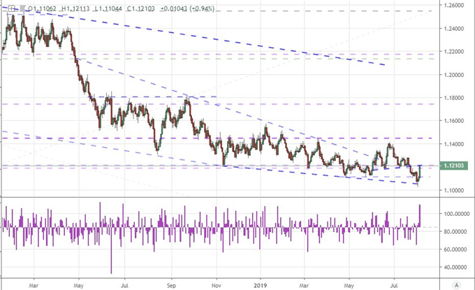 Chart of EURUSD