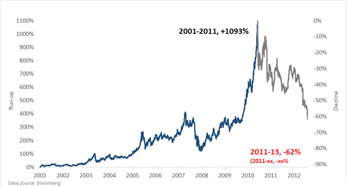 Silver chart market bubble 2000s