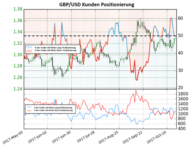 GBP/USD: Ausblick bleibt weiter gemischt