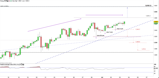 Palladium Price Chart