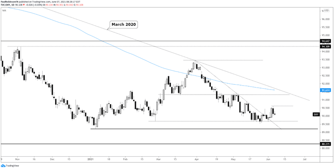US Dollar Index Tages-Chart