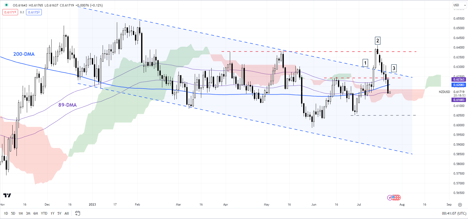 Новозеландский доллар в преддверии решения ФРС по процентной ставке; NZD/USD, AUD/NZD, EUR/NZD Настройки цен