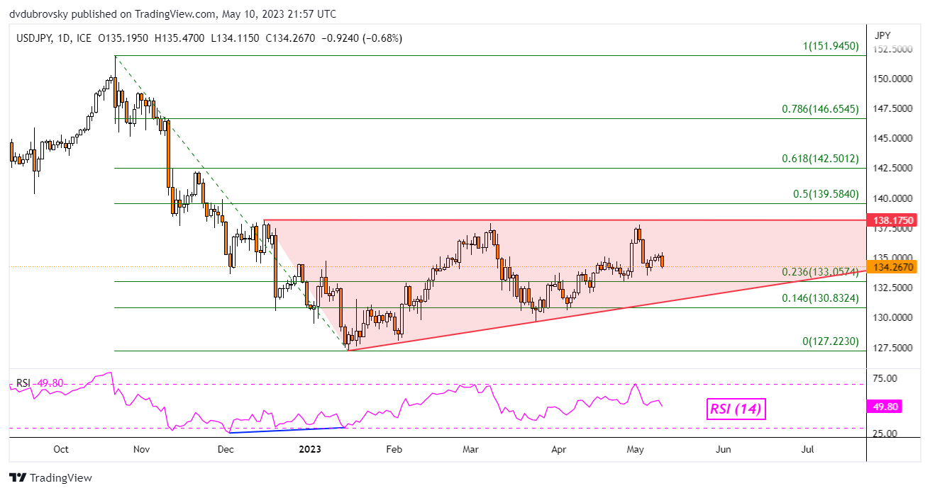 USD/JPY Daily Chart