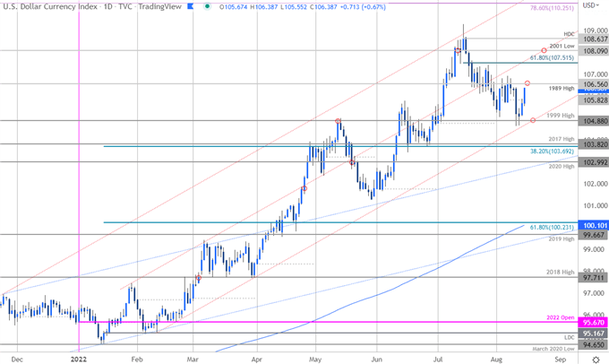 US Dollar Index Price Chart - DXY Daily - USD Short-term Trade Outlook - Dollar Technical Forecast