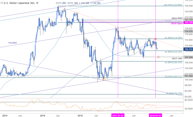 USD/JPY Price Chart - Weekly Timeframe