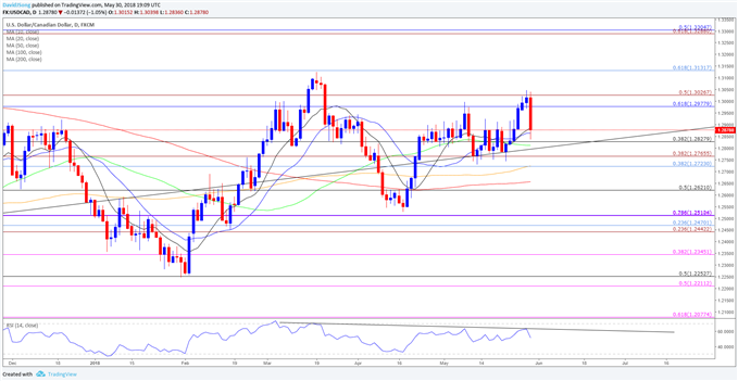 Image of USDCAD daily chart