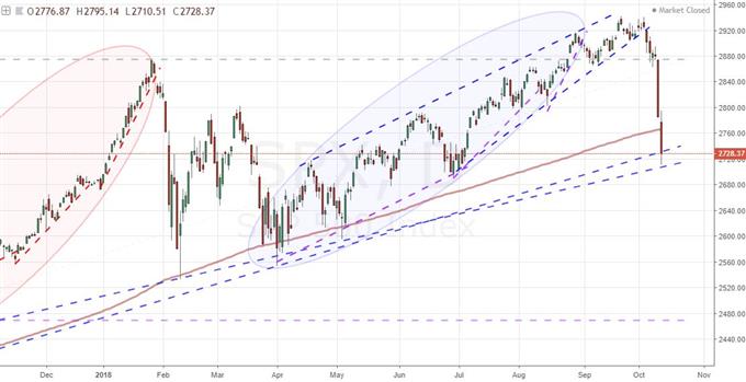 Daily Chart of S&P 500