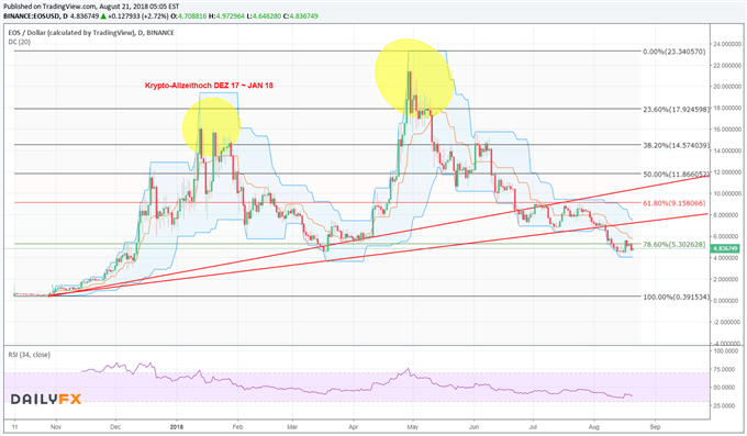 EOS kämpft um Fibonacci-Retracement