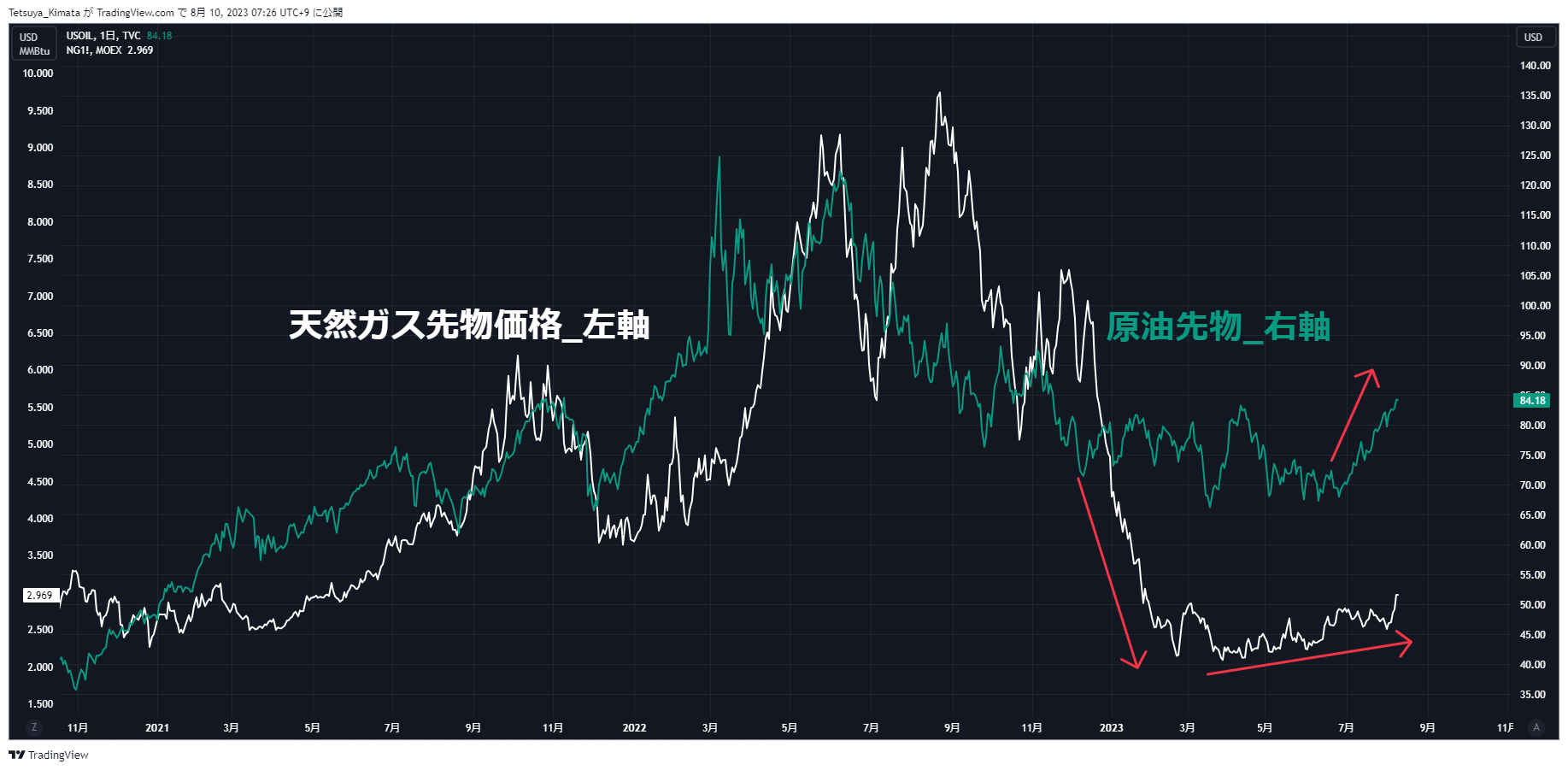 A graph of stock market Description automatically generated