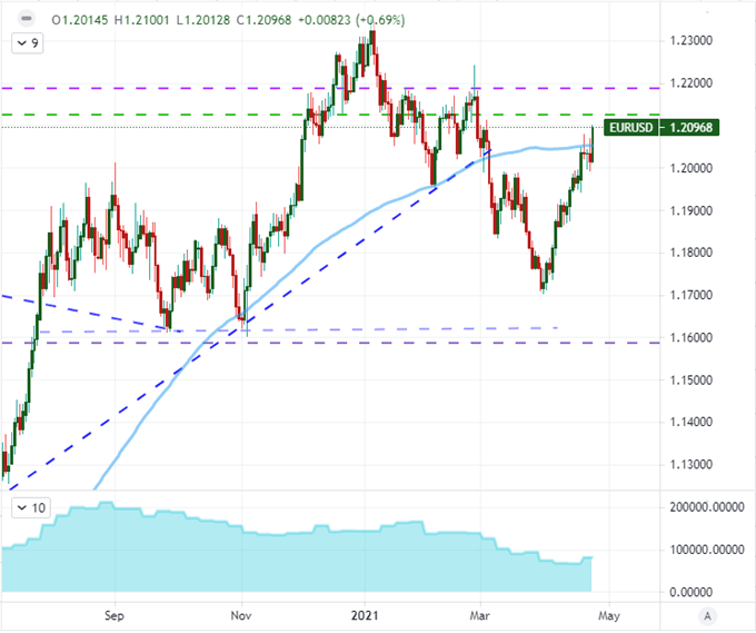 Dollar Tumble Awaits Fed Decision and US GDP, Bitcoin Retreat May Signal Risk Turn