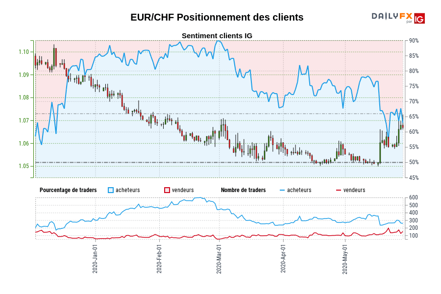 EUR/CHF Positionnement des clients