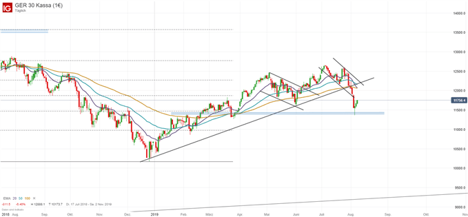 DAX Chartanalyse auf Tagesbasis