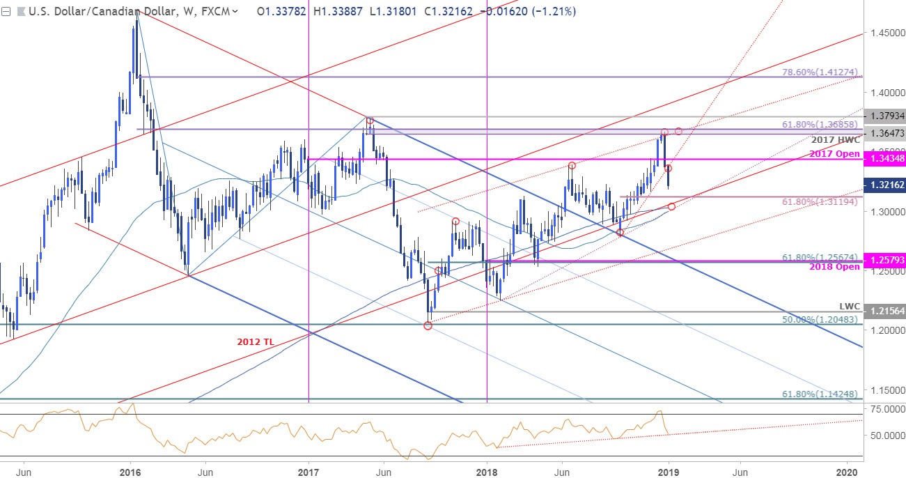 Canadian Dollar Weekly Price Outlook: USD/CAD Breakdown Targets