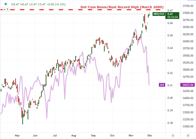 S&amp;P 500 Stages Reversal, Dollar Volatility After Powell, Dow the Worrying Signal 