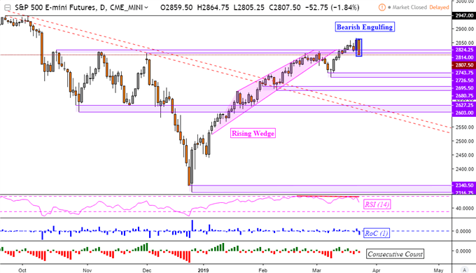 S&P 500 Daily Chart