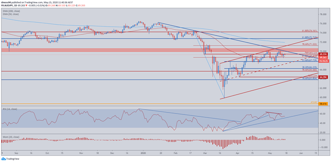 Image of AUD/JPY rate daily chart