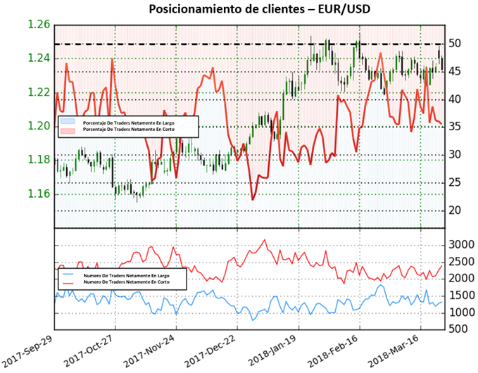 Posicionamiento clientes EUR/USD 28/03/2018