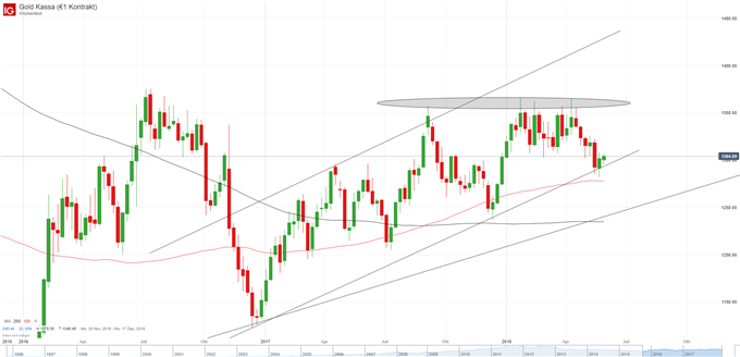 Goldpreis Chart auf Wochenbasis