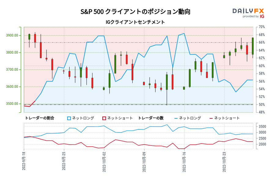 S&P 500 クライアントのポジション動向