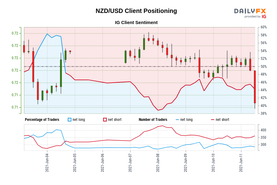 NZD/USD Client Positioning