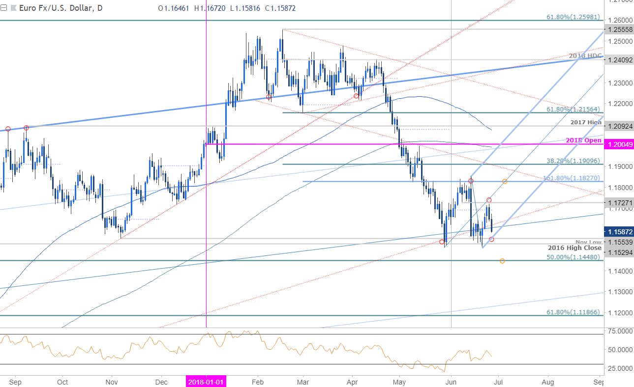 EUR/USD Daily Price Chart