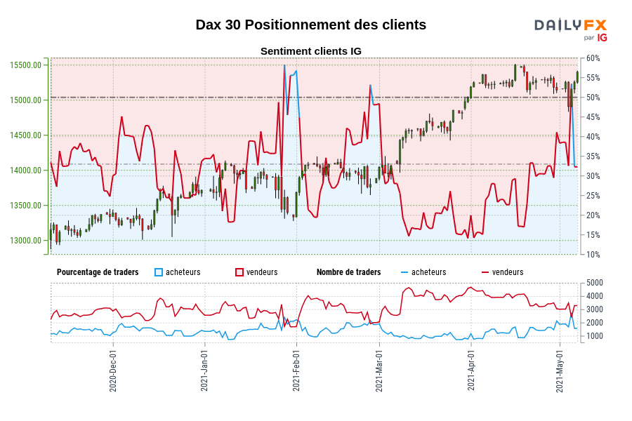 Dax 30 Positionnement des clients