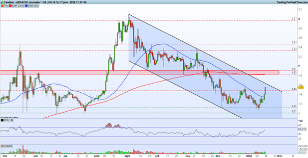 Bourse : La BPC soutient les marchés – ADA/USD : le Cardano déclenche un puissant rebond