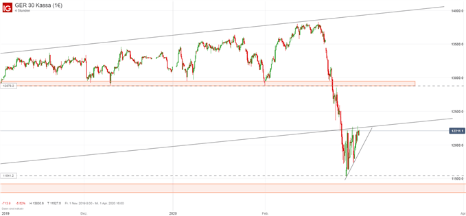 DAX Ausblick Analyse