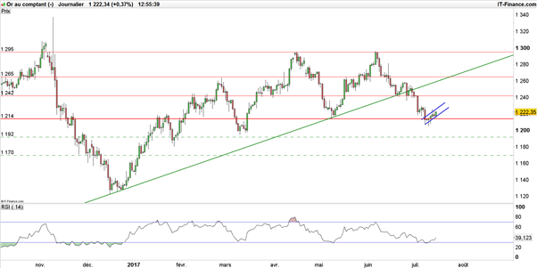 Once d’or : le cours de l’or plie mais ne rompt pas… pour le moment ?