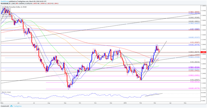 USD/CAD Daily Chart