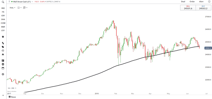 Dow Jones Live: Dow Chart, DJIA Forecast, News & Analysis