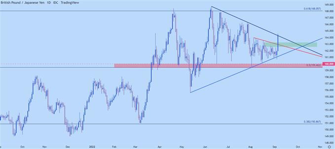 نمودار روزانه gbpjpy