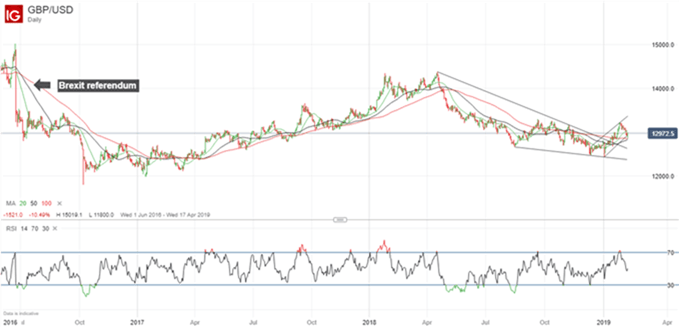 Gráfico diario GBP/USD - 08/02/2019