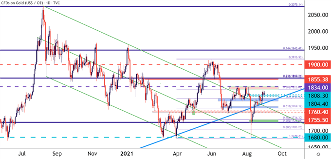 Gold Daily Price Chart