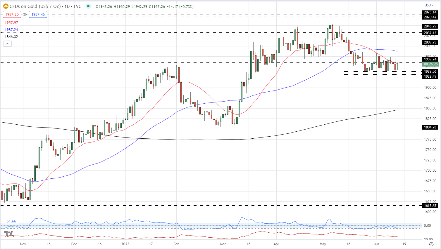 Цена на золото (XAU/USD) последняя – все дело в Федеральной резервной системе