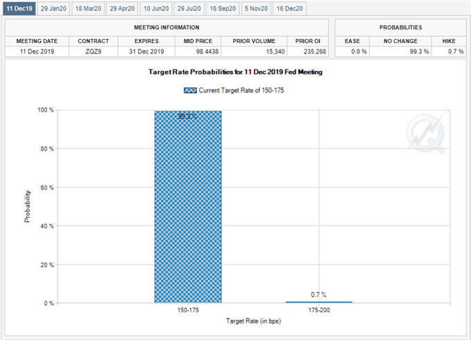 Image of Fed Fund futures