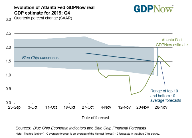 Image of Atlanta Fed GDP Now model