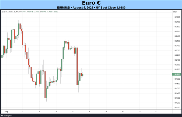 پیش‌بینی هفتگی بنیادی یورو: شانس افزایش قیمت بانک مرکزی اروپا در سپتامبر بالا می‌ماند 