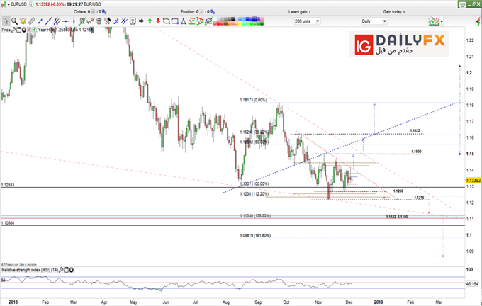 EUR/USD prices daily chart