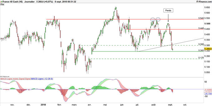Graphique du cours du CAC 40 en données journalières