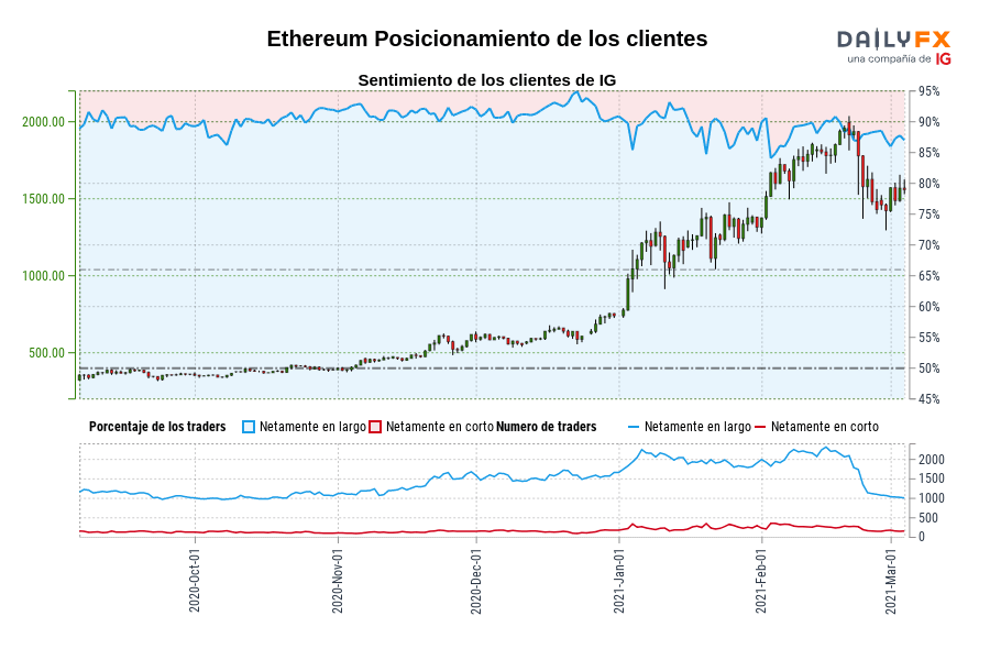 Ethereum Posicionamiento de los clientes