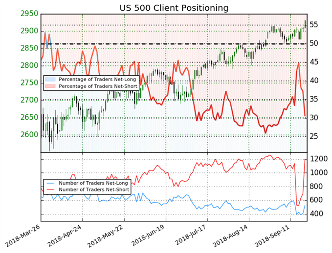 S&P 500 Retail Trader Sentiment