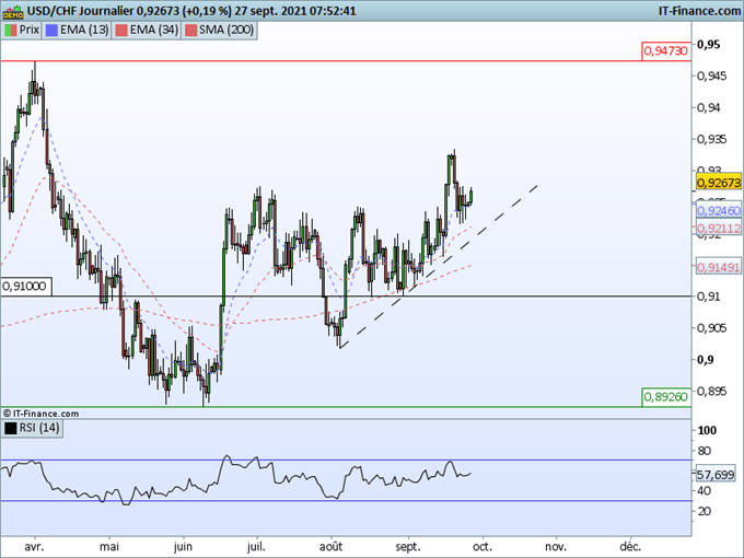 Morning Meeting Forex : Le dollar reste soutenu; USD/CHF, la tendance haussière pourrait reprendre