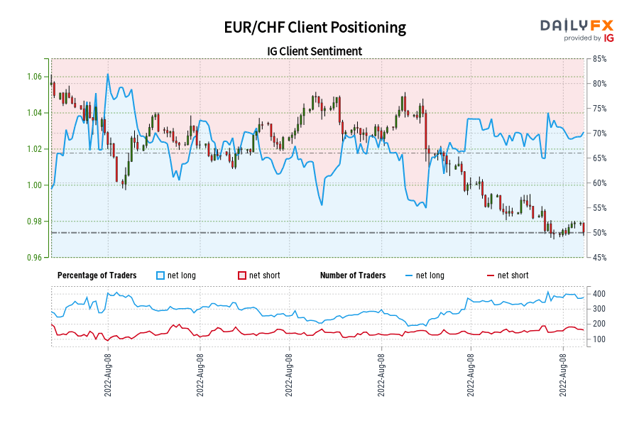 EUR/CHF Client Positioning
