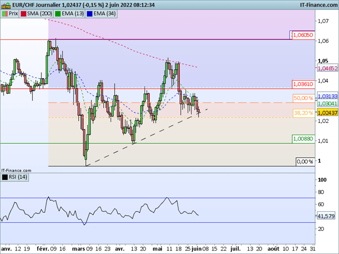 Morning Meeting Forex : Le dollar regagne du terrain ; EUR/CHF : Le franc suisse à la hausse après l’inflation
