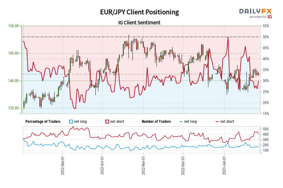 EUR/JPY Client Positioning