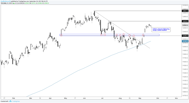 Technische Analyse DAX & CAC: Nach Sprüngen über wichtige Niveaus stilles Vorarbeiten